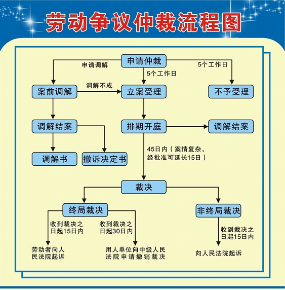 打一场劳动仲裁多少钱