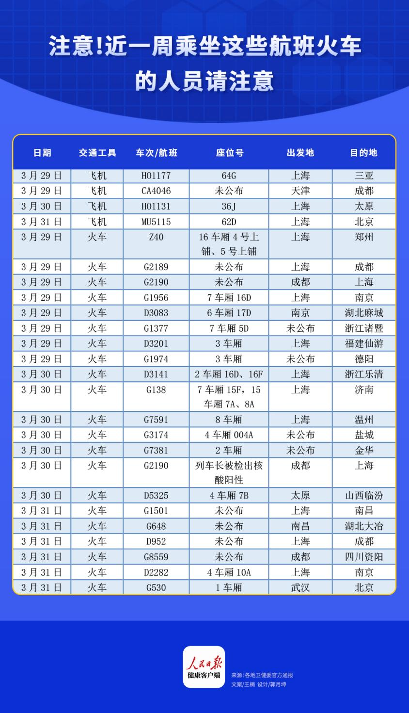 注意！近一周乘坐这些航班火车的人员请注意