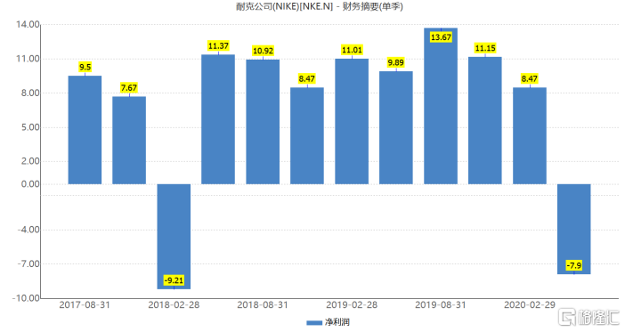 耐克单季巨亏50亿！仍获机构看好，为什么？附耐克股价下跌原因！