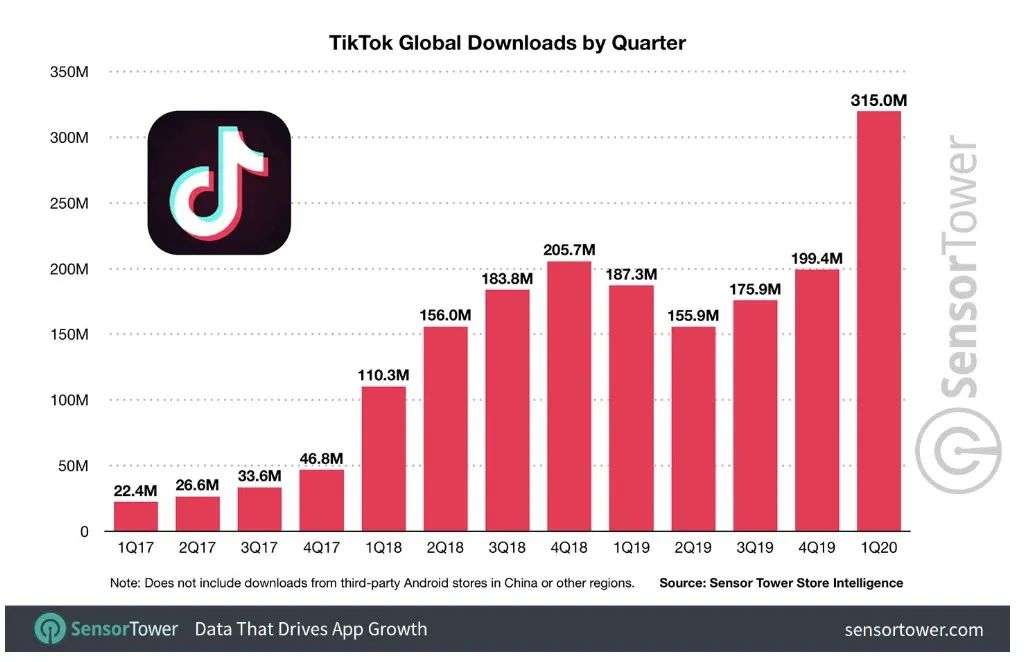 特朗普将禁止TikTok在美国运营！Tiktok在美国受欢迎吗？在全球有多火？