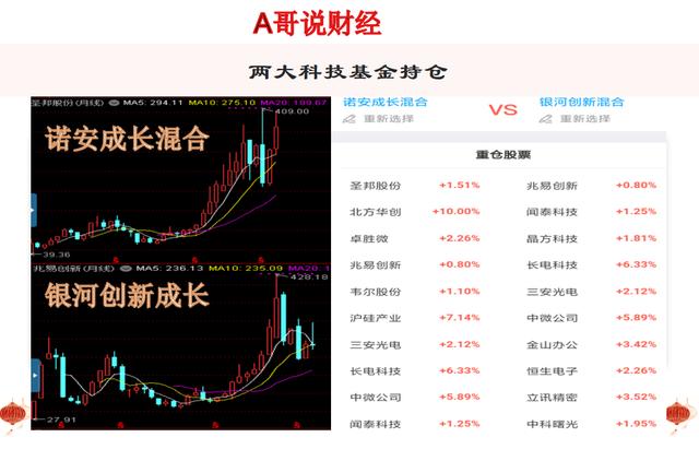 诺安成长和银河创新！把基金玩成股票的另类基金潜力有多大？