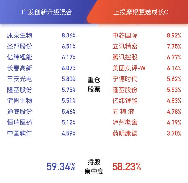 科技基金四大金刚对决，8月谁会更胜一筹？