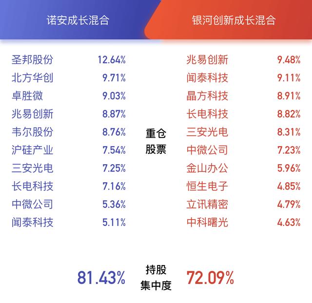 科技基金四大金刚对决，8月谁会更胜一筹？