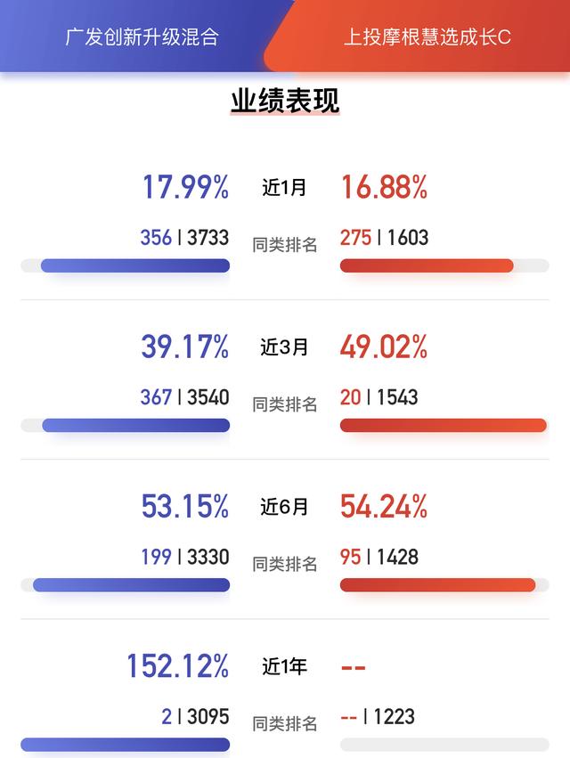 科技基金四大金刚对决，8月谁会更胜一筹？