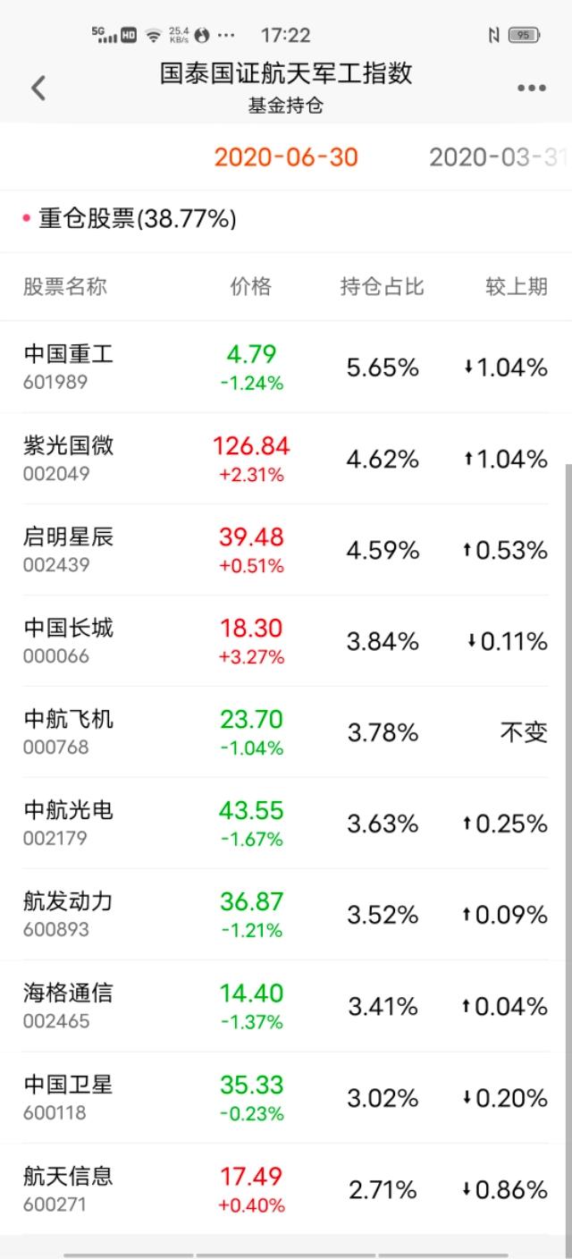 军工国防基金怎样选