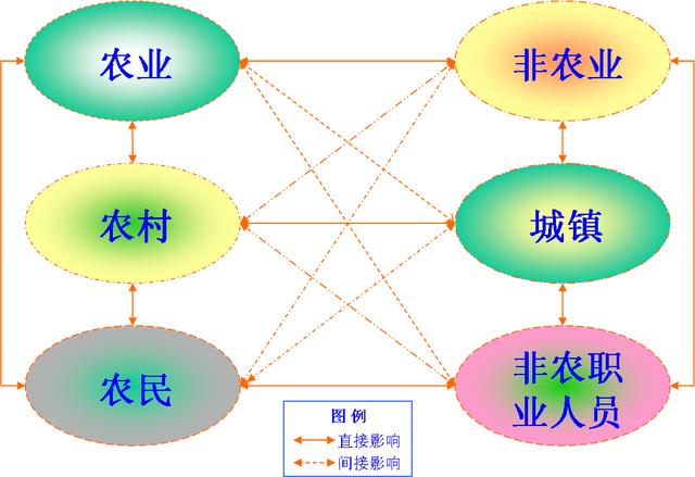 三农是指什么内容？三农项目指的是什么项目？未来三农该怎么发展？