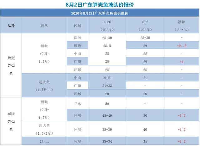 这条鱼飙至50元/斤，一个月涨10元/每斤，要涨停了？