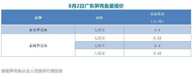 这条鱼飙至50元/斤，一个月涨10元/每斤，要涨停了？