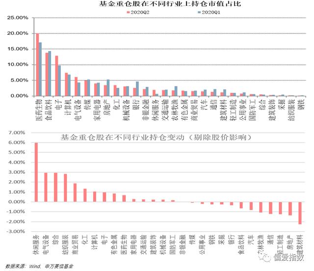 揭秘：二季度主动权益基金都增持了些什么？