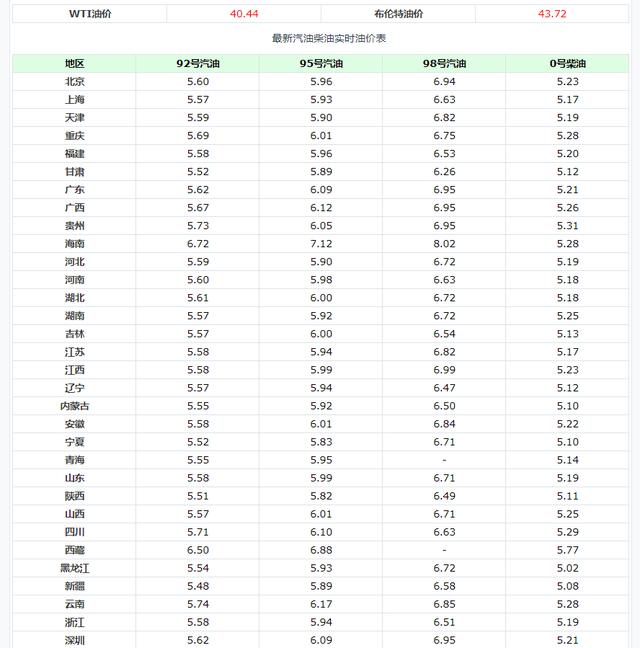 油价调整消息，今天8月4日，各地加油站最新92号、95号汽油售价