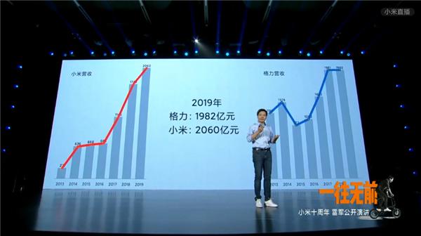 董明珠和雷军新赌约 雷军下个十年发展的重点方向