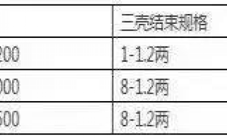 养殖出高规格高产量螃蟹的秘密竟然是这7点