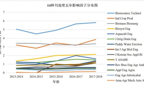 14种SCIE收录的农业工程类期刊分析 （2017~2018年度）