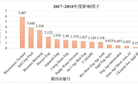 14种SCIE收录的农业工程类期刊分析 （2017~2018年度）