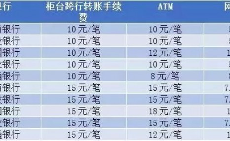 五大银行跨行转账是怎么收费的？教你怎么省钱，别再花冤枉钱了！