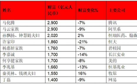 中国前十富豪重排座次，马化腾首次成为中国首富