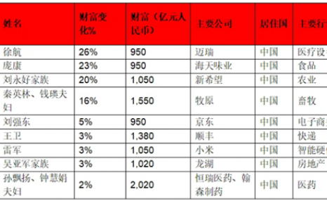 中国前十富豪重排座次，马化腾首次成为中国首富