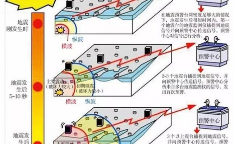 地震前1分钟发出预警，他们是怎么做到的？