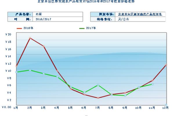 2018种豇豆赚钱吗？豇豆种植的利润与投资成本及前景预测