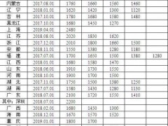 人社部更新全国31省份月最低工资标准：上海2480元居榜首！