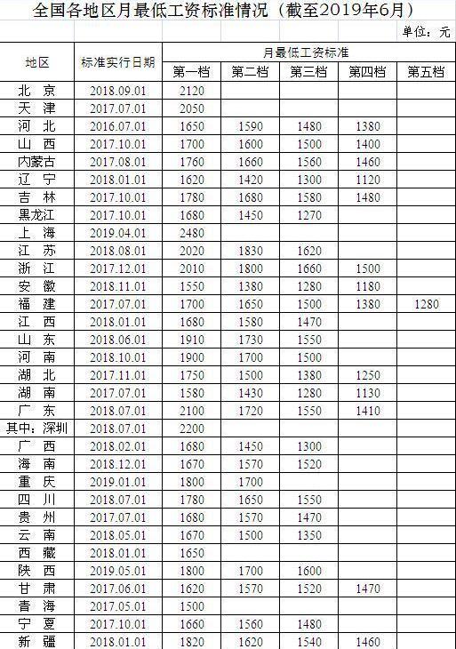 人社部更新全国31省份月最低工资标准：上海2480元居榜首！