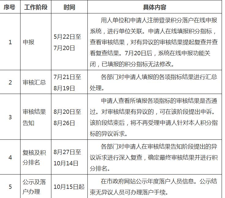 2019年北京市积分落户开始申报!快来看看申报时间和条件吧!