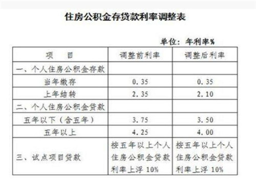 个人住房贷款利率调整！每年都会调整吗？（附最新住房贷款利率一览表）