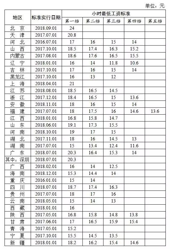 什么是最低工资标准？2019年单位低于这个标准将涉嫌违法！