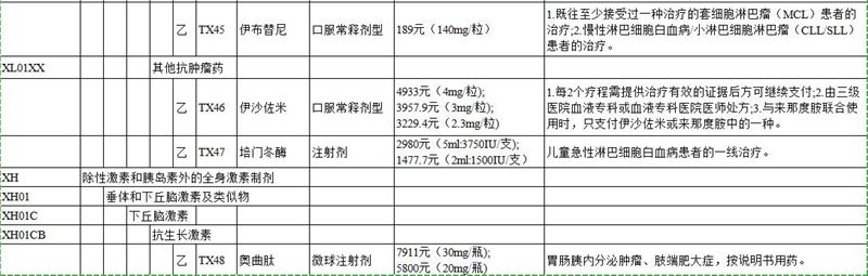 17种抗癌药报销名单