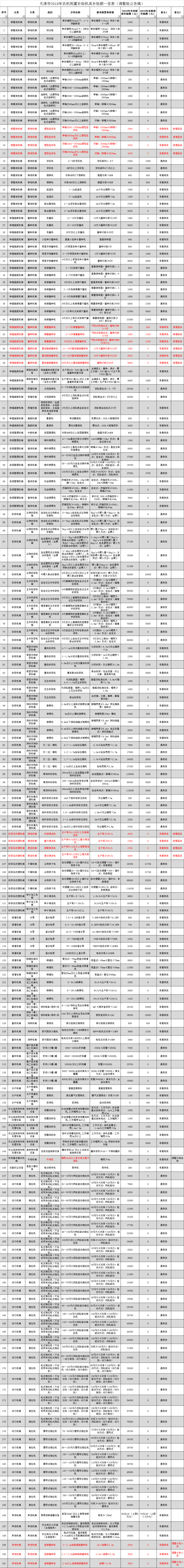 2019年天津市调整农机购置补贴,补贴标准是多少？（附最新补贴额一览表）