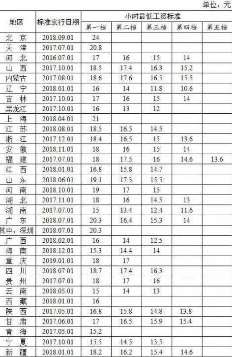 2019年全国各地最低工资标准出炉,北上广等6省市已超2000元！