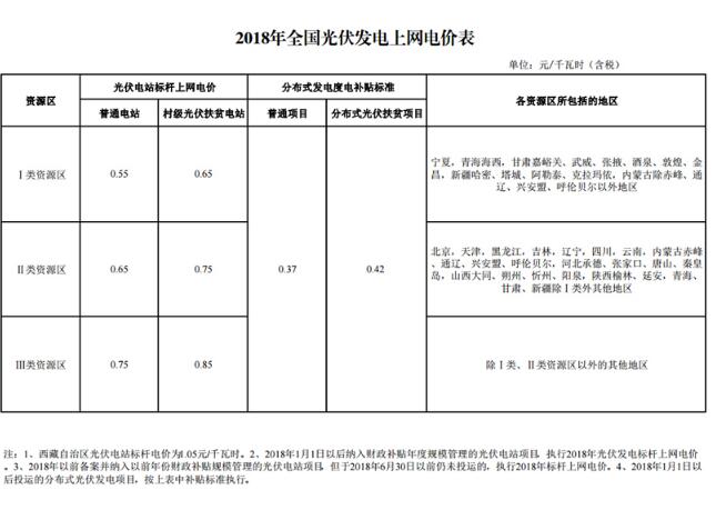 光伏发电价格多少钱一瓦？附全国最新光伏发电上网电价表！