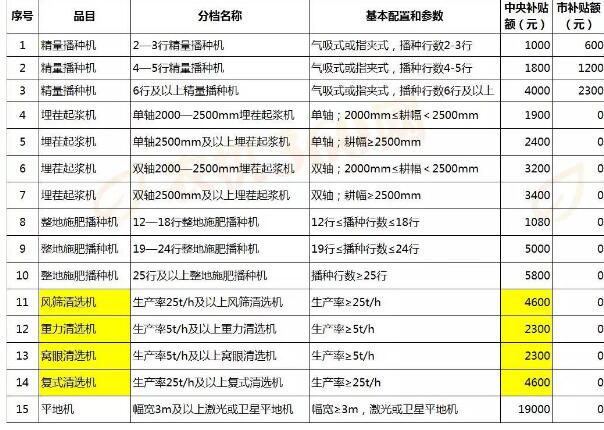 2019农机购置补贴几月发放？国家最新政策是怎样的？（附补贴一览表）