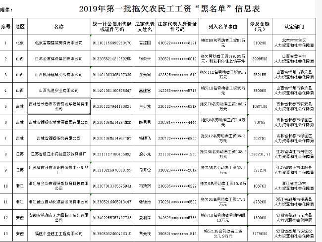 2019年第一批拖欠农民工工资黑名单出炉！共涉及30户