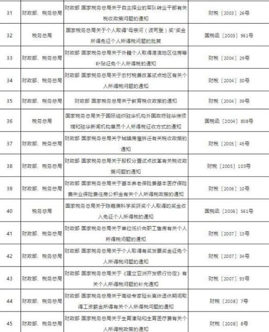 2019税务总局关于继续有效的个人所得税优惠政策完整目录出炉！