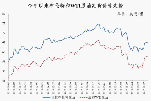 油价变动趋势