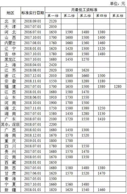 2019年全国各地最低工资标准出炉,北上广等6省市已超2000元！