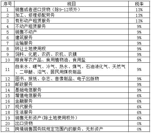 2019年4月1日起增值税税率调整,以后怎么开发票？（附最新增值税税率表）