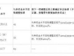 2019北京养老金上调细则：月均4157元,明日发放到位