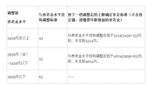 2019北京养老金上调细则：月均4157元,明日发放到位