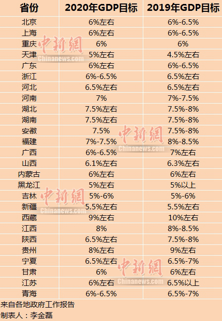 26省份2020年GDP目标出炉！附具体数据参考