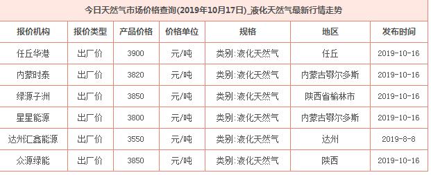 2019天然气价格持续上涨！今冬上涨多少钱一方？（附最新价格）