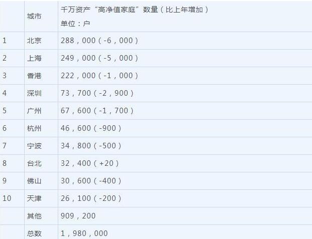 千万资产高净值家庭城市分布Top 10