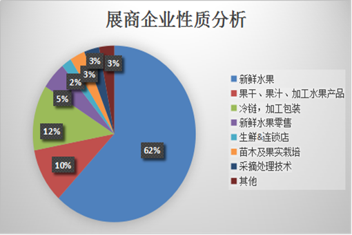 世界水果产业博览会展商企业性质分析