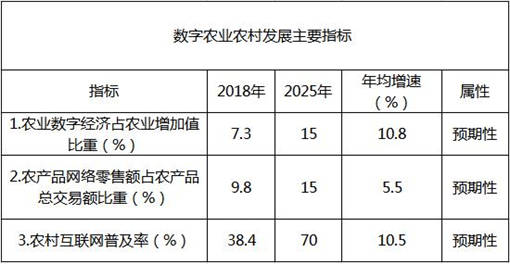 数字农业农村发展主要指标 