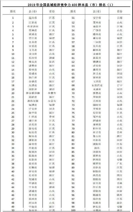 2019年全国综合经济竞争力百强县(市)
