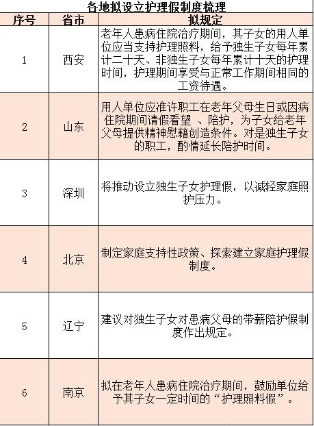 各地拟设立护理假制度