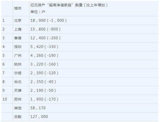 亿元资产超高净值家庭城市分布Top 10