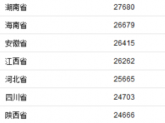 31省份2019年居民收入榜出炉！快来看看你所在地区居民收入是多少？