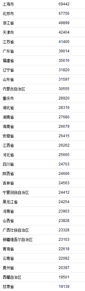 31省份2019年居民收入榜出炉！快来看看你所在地区居民收入是多少？